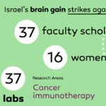 Israel’s brain gain strikes again
